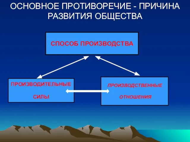 ОСНОВНОЕ ПРОТИВОРЕЧИЕ - ПРИЧИНА РАЗВИТИЯ ОБЩЕСТВА ПРОИЗВОДИТЕЛЬНЫЕ СИЛЫ ПРОИЗВОДСТВЕННЫЕ ОТНОШЕНИЯ СПОСОБ ПРОИЗВОДСТВА