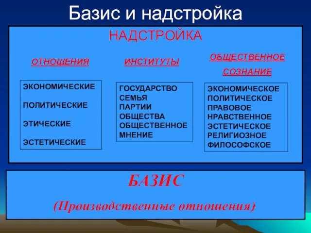 Базис и надстройка НАДСТРОЙКА БАЗИС (Производственные отношения) ОТНОШЕНИЯ ИНСТИТУТЫ ОБЩЕСТВЕННОЕ СОЗНАНИЕ ЭКОНОМИЧЕСКИЕ