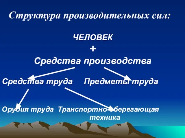 Структура производительных сил: ЧЕЛОВЕК + Средства производства Средства труда Предметы труда Орудия труда Транспортно-сберегающая техника