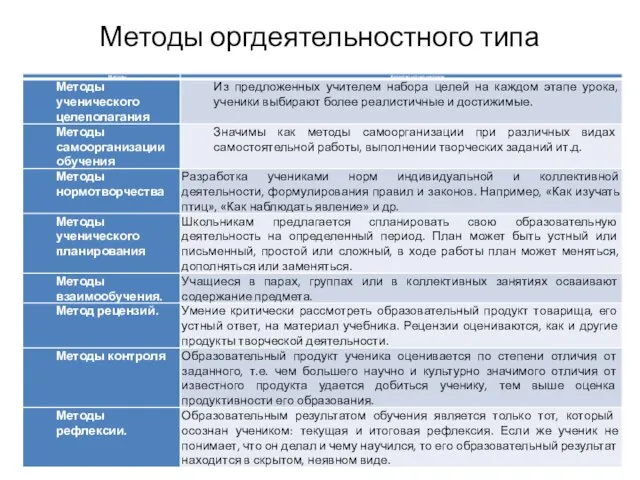 Методы оргдеятельностного типа