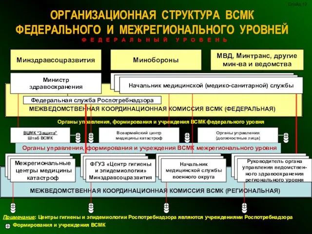 ОРГАНИЗАЦИОННАЯ СТРУКТУРА ВСМК ФЕДЕРАЛЬНОГО И МЕЖРЕГИОНАЛЬНОГО УРОВНЕЙ Ф Е Д Е Р