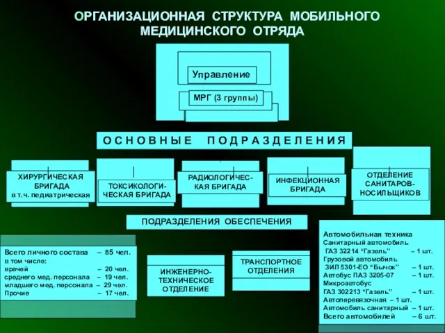 ООРГАНИЗАЦИОННАЯ СТРУКТУРА МОБИЛЬНОГО МЕДИЦИНСКОГО ОТРЯДА Управление МРГ (3 группы) ХИРУРГИЧЕСКАЯ БРИГАДА в