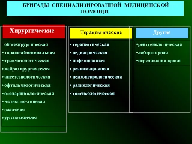 БРИГАДЫ СПЕЦИАЛИЗИРОВАННОЙ МЕДИЦИНСКОЙ ПОМОЩИ, Хирургические Терапевтические Другие общехирургическая торако-абдоминальная травматологическая нейрохирургическая анестезиологическая