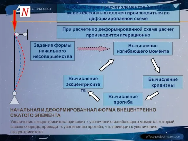 НАЧАЛЬНАЯ И ДЕФОРМИРОВАННАЯ ФОРМА ВНЕЦЕНТРЕННО СЖАТОГО ЭЛЕМЕНТА Увеличение эксцентриситета приводит к увеличению