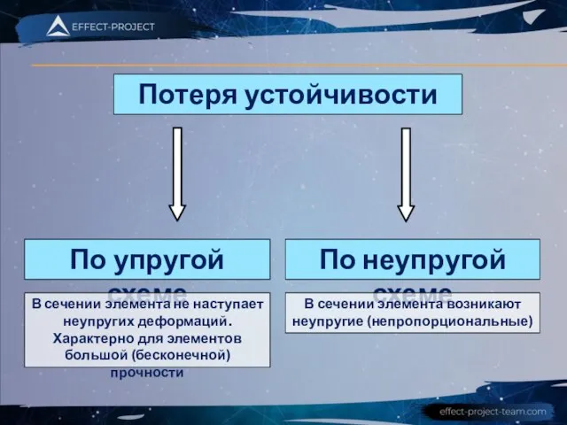 Потеря устойчивости По упругой схеме По неупругой схеме В сечении элемента не