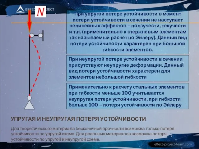 УПРУГАЯ И НЕУПРУГАЯ ПОТЕРЯ УСТОЙЧИВОСТИ Для теоретического материала бесконечной прочности возможна только