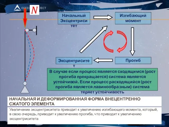 НАЧАЛЬНАЯ И ДЕФОРМИРОВАННАЯ ФОРМА ВНЕЦЕНТРЕННО СЖАТОГО ЭЛЕМЕНТА Увеличение эксцентриситета приводит к увеличению