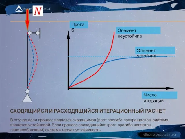 СХОДЯЩИЙСЯ И РАСХОДЯЩИЙСЯ ИТЕРАЦИОННЫЙ РАСЧЕТ В случае если процесс является сходящимся (рост