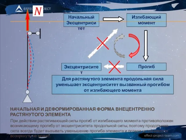 НАЧАЛЬНАЯ И ДЕФОРМИРОВАННАЯ ФОРМА ВНЕЦЕНТРЕННО РАСТЯНУТОГО ЭЛЕМЕНТА При действии растягивающей силы прогиб