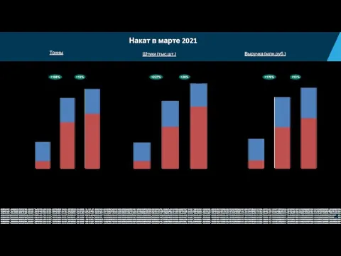 Накат в марте 2021 март 20 БП мар-21 Сети Дистрибуция 25 59