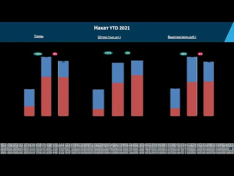 Накат YTD 2021 YTD 20 БП YTD 21 Дистрибуция Сети 85 186