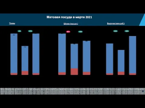 Матовая посуда в марте 2021 Сети мар-20 Дистрибуция БП мар-21 69 86