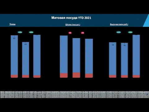 Матовая посуда YTD 2021 YTD 20 БП YTD 21 Дистрибуция Сети 165