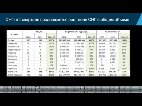 СНГ: в 1 квартале продолжается рост доли СНГ в общем объеме Казахстан