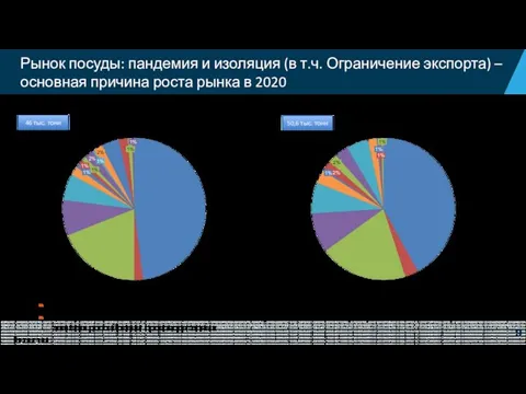 Рынок посуды: пандемия и изоляция (в т.ч. Ограничение экспорта) – основная причина