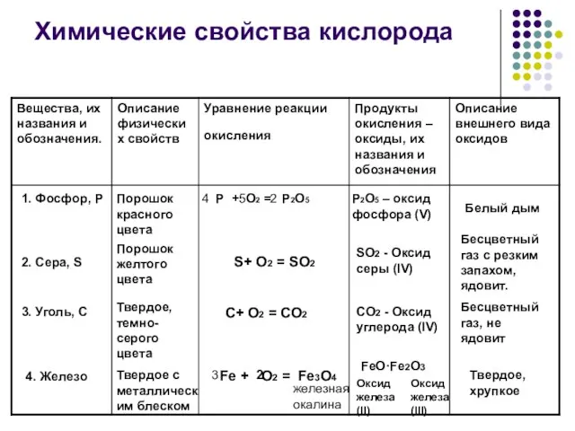 Химические свойства кислорода 2. Сера, S 1. Фосфор, Р Порошок красного цвета