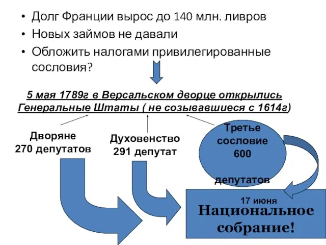 Долг Франции вырос до 140 млн. ливров Новых займов не давали Обложить