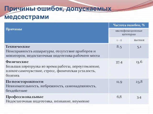 Причины ошибок, допускаемых медсестрами Журнал «Медицинская сестра» 10/2010