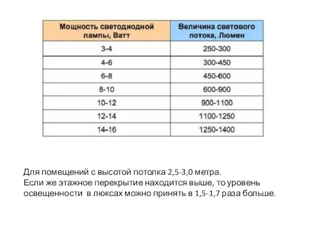 Для помещений с высотой потолка 2,5-3,0 метра. Если же этажное перекрытие находится