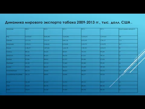 Динамика мирового экспорта табака 2009-2013 гг., тыс. долл. США .