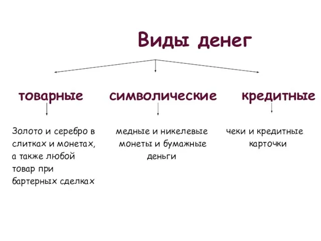 Виды денег товарные символические кредитные Золото и серебро в медные и никелевые