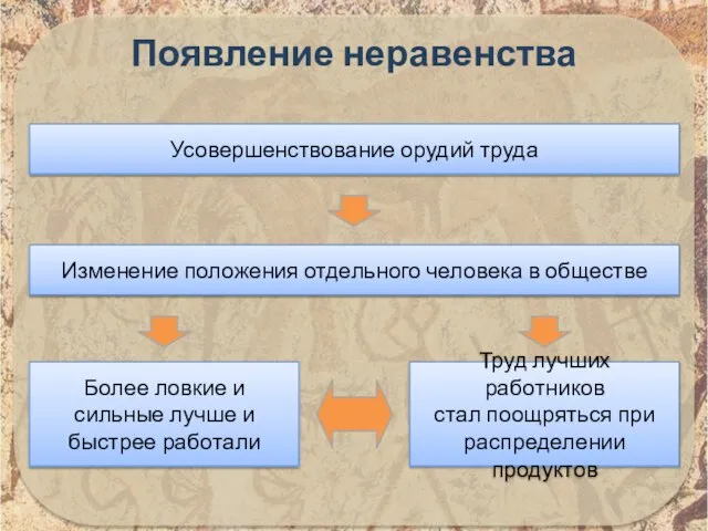 Изменение положения отдельного человека в обществе Появление неравенства Усовершенствование орудий труда Более