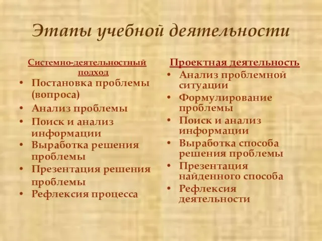 Этапы учебной деятельности Системно-деятельностный подход Постановка проблемы (вопроса) Анализ проблемы Поиск и