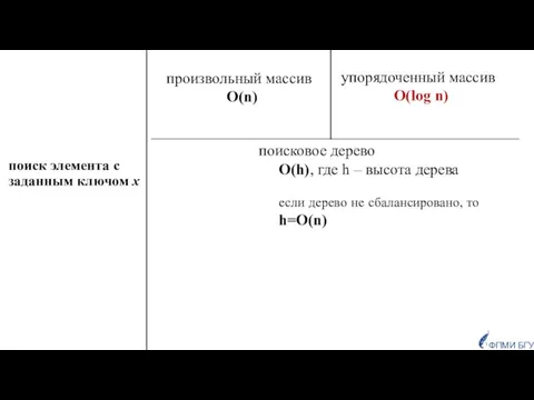 поиск элемента с заданным ключом х произвольный массив O(n) ФПМИ БГУ упорядоченный