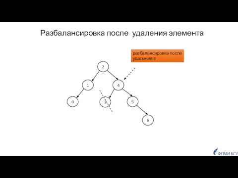 Разбалансировка после удаления элемента 2 4 1 5 6 разбалансировка после удаления