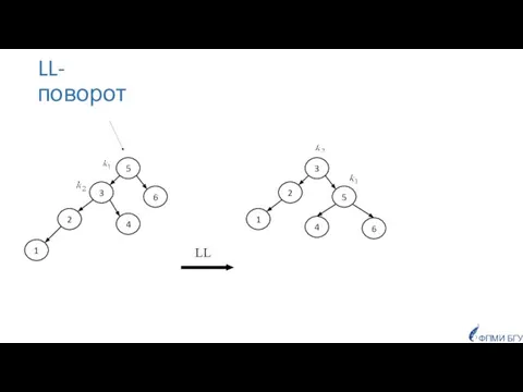 LL-поворот 5 3 6 2 4 3 2 5 1 4 6 ФПМИ БГУ 1 LL