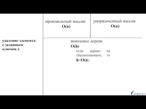 удаление элемента с заданным ключом х ФПМИ БГУ произвольный массив O(n) упорядоченный