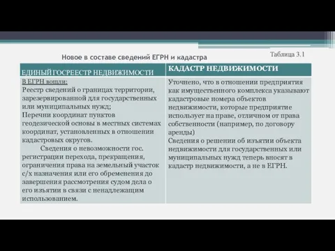 Новое в составе сведений ЕГРН и кадастра Таблица 3.1