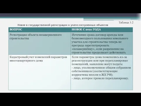 Новое в государственной регистрации и учете построенных объектов Таблица 3.2