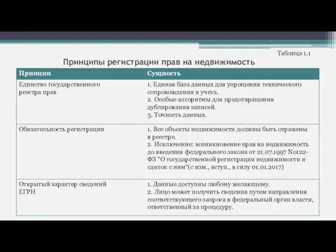 Принципы регистрации прав на недвижимость Таблица 1.1