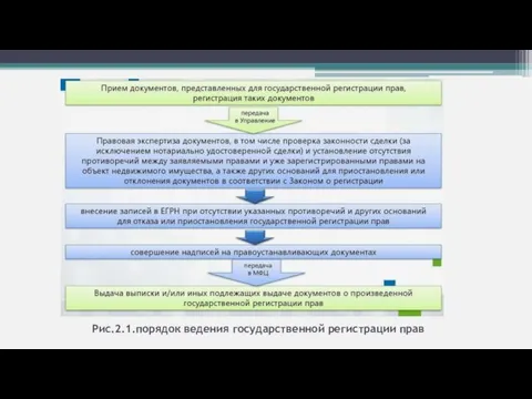 Рис.2.1.порядок ведения государственной регистрации прав