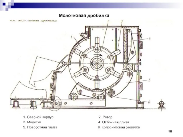 Молотковая дробилка 1. Сварной корпус 2. Ротор 3. Молотки 4. Отбойная плита