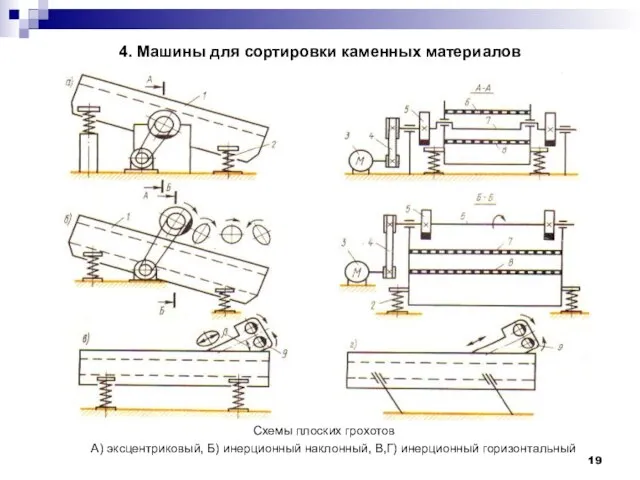 4. Машины для сортировки каменных материалов Схемы плоских грохотов А) эксцентриковый, Б)