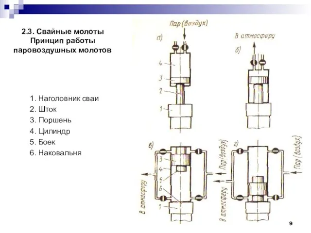 2.3. Свайные молоты Принцип работы паровоздушных молотов 1. Наголовник сваи 2. Шток