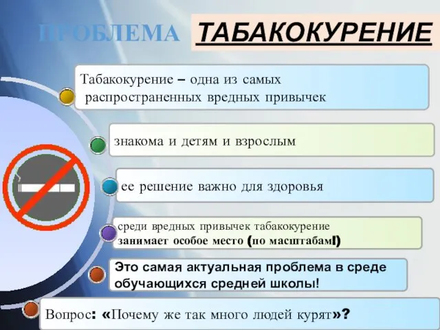 ПРОБЛЕМА Это самая актуальная проблема в среде обучающихся средней школы! среди вредных