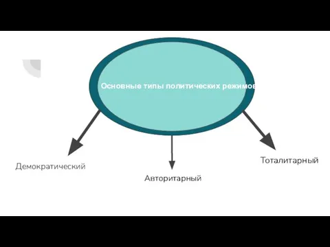 Демократический Основные типы политических режимов Авторитарный Тоталитарный