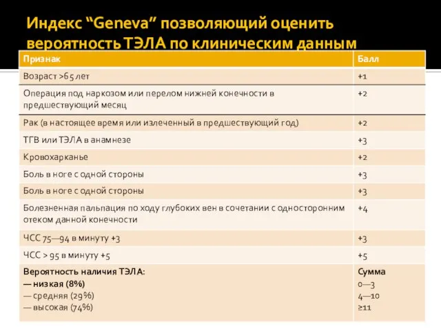 Индекс “Geneva” позволяющий оценить вероятность ТЭЛА по клиническим данным