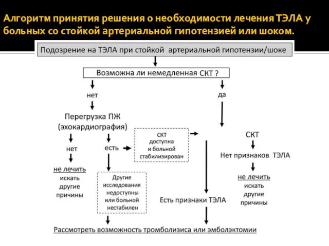 Алгоритм принятия решения о необходимости лечения ТЭЛА у больных со стойкой артериальной гипотензией или шоком.