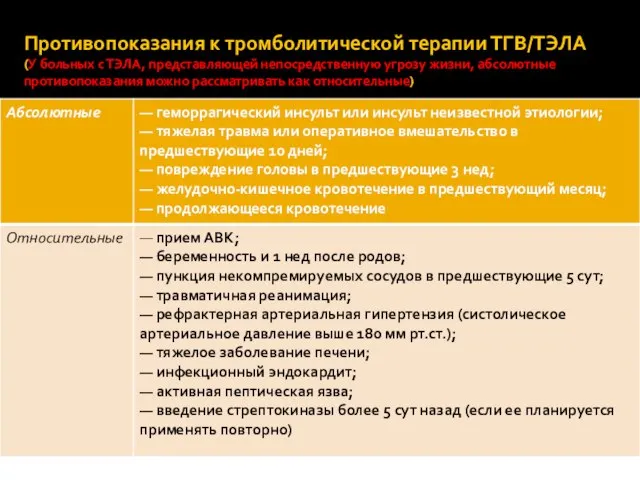 Противопоказания к тромболитической терапии ТГВ/ТЭЛА (У больных с ТЭЛА, представляющей непосредственную угрозу