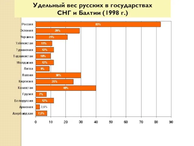 Удельный вес русских в государствах СНГ и Балтии (1998 г.)