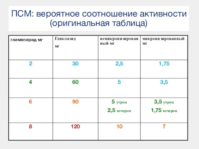 ПСМ: вероятное соотношение активности (оригинальная таблица)