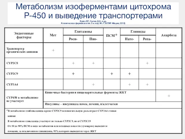 Метаболизм изоферментами цитохрома P-450 и выведение транспортерами Кукес ВГ, Сычев Д.А. и