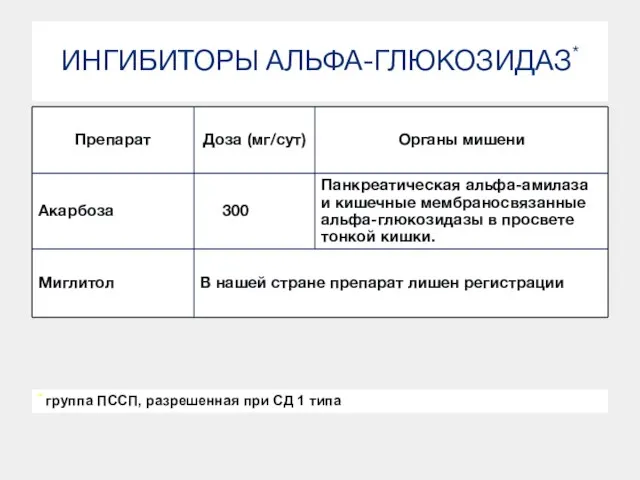 ИНГИБИТОРЫ АЛЬФА-ГЛЮКОЗИДАЗ* * группа ПССП, разрешенная при СД 1 типа