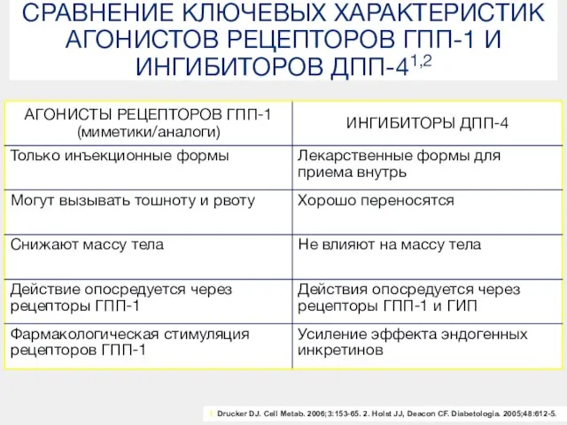 1. Drucker DJ. Cell Metab. 2006;3:153-65. 2. Holst JJ, Deacon CF. Diabetologia.