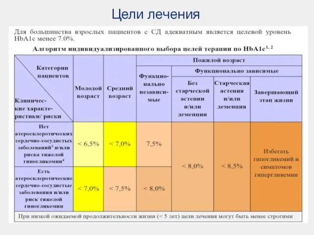 Цели лечения