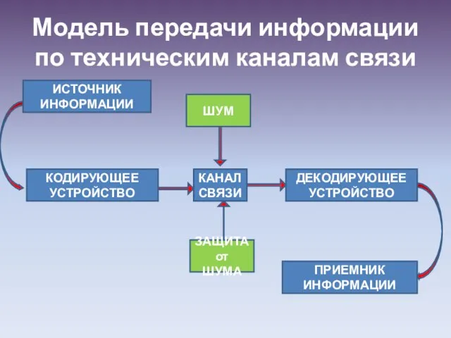 Модель передачи информации по техническим каналам связи ШУМ КАНАЛ СВЯЗИ ЗАЩИТА от
